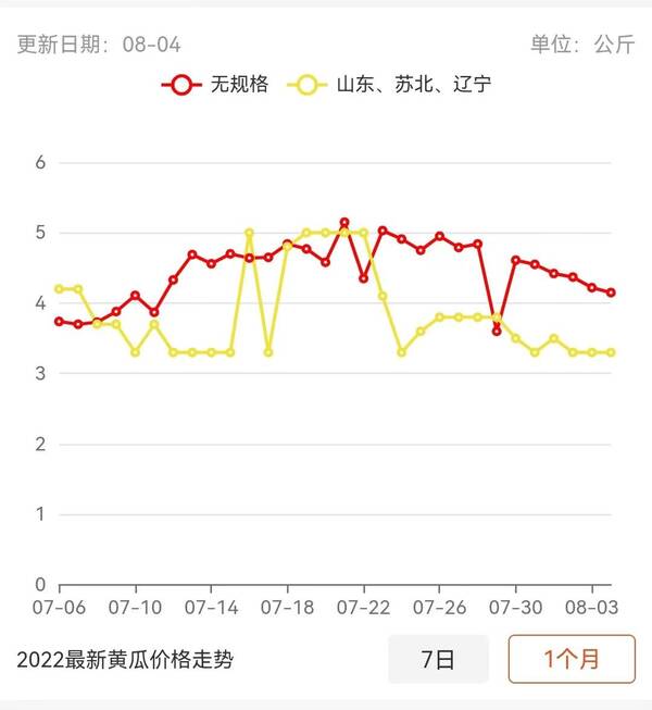 黄瓜水果黄瓜哪个营养价值高？黄瓜的营养、选购技巧及价格走势