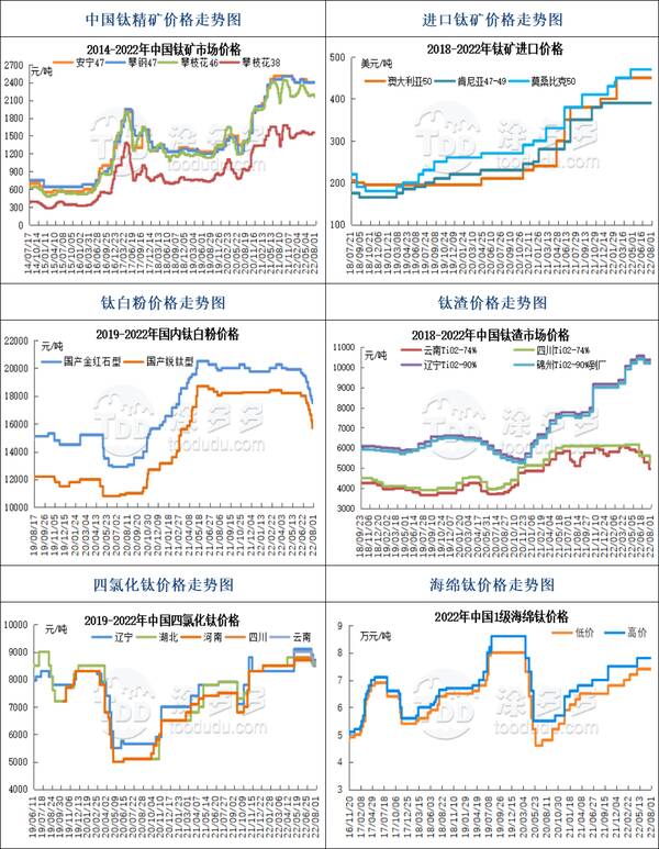 8月1日钛系产品市场报价单，8月1日钛系产品市场报价