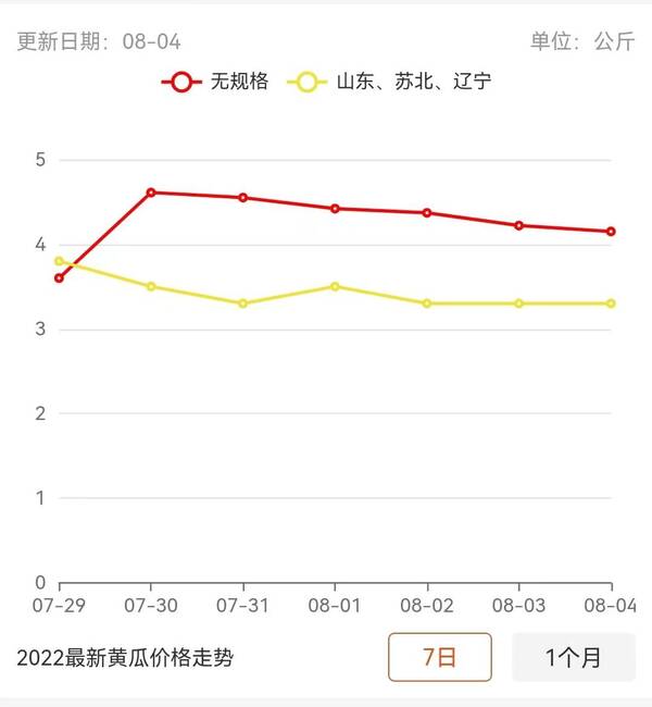 黄瓜水果黄瓜哪个营养价值高？黄瓜的营养、选购技巧及价格走势