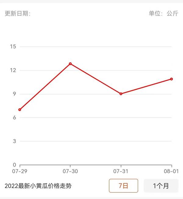 黄瓜水果黄瓜哪个营养价值高？黄瓜的营养、选购技巧及价格走势