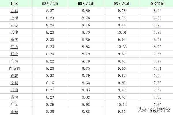 2022年9月18号油价调整最新消息，95油价调整最新消息4月28日