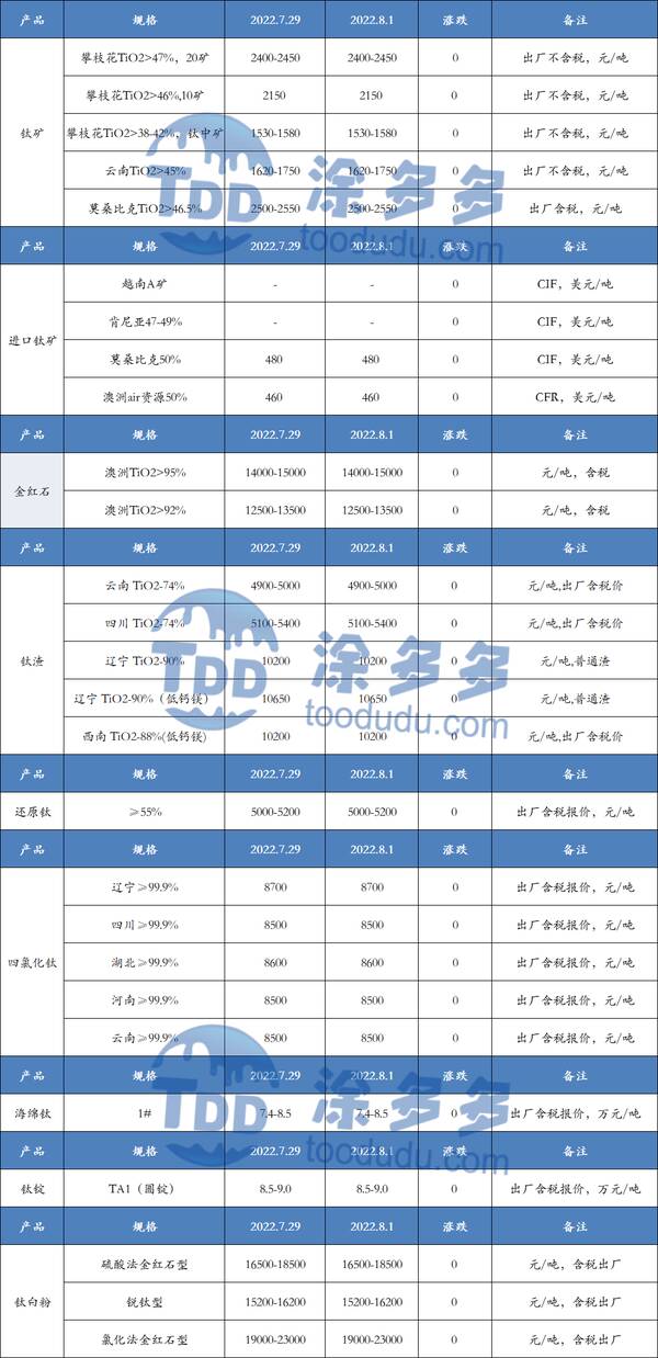 8月1日钛系产品市场报价单，8月1日钛系产品市场报价