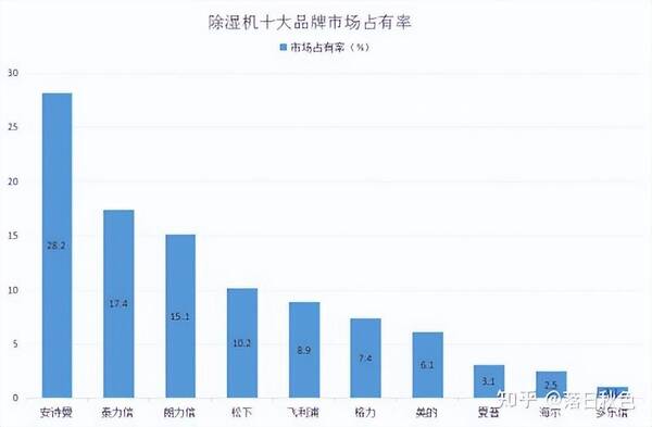 什么牌子的除湿机比较好？除湿机哪个牌子好？盘点那些专业人士极力推荐的除湿机品牌