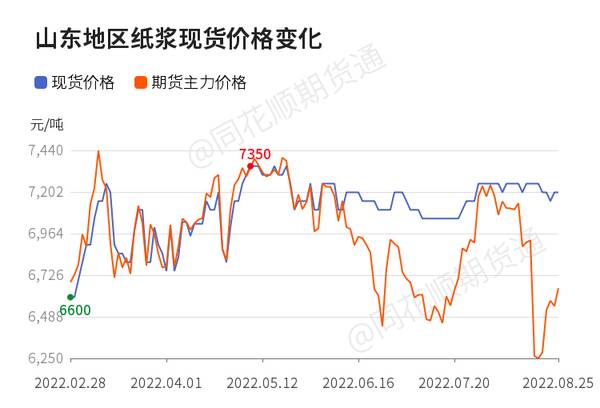 纸浆供应紧张，「收评」纸浆日内上涨1.43%机构称纸浆需求延续清淡采购维持刚需