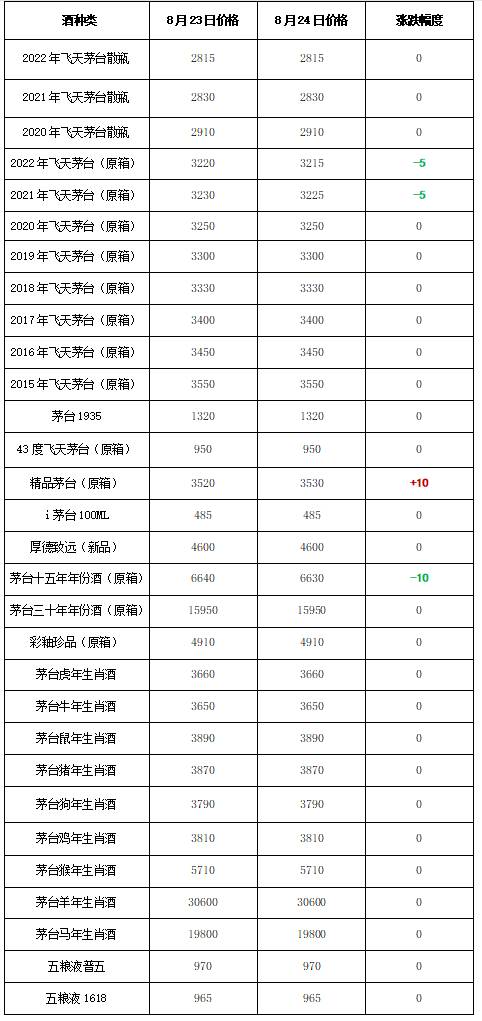 2022年飞天茅台还会涨吗？飞天茅台8月23日行情价