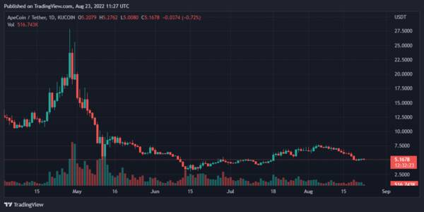 eos柚子币最高价是多少，比特币、币安币、柚子（EOS）和Ape每日价格分析