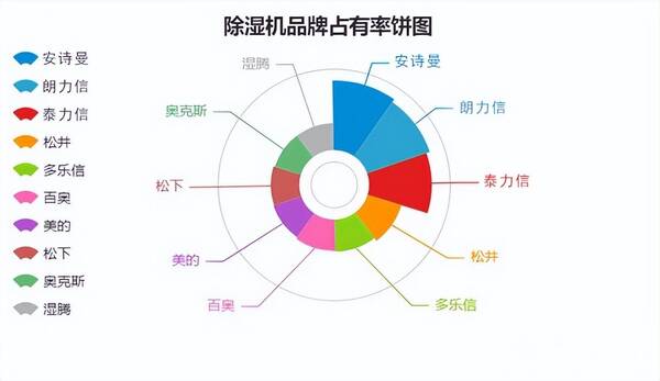 什么牌子的除湿机比较好？除湿机哪个牌子好？盘点那些专业人士极力推荐的除湿机品牌