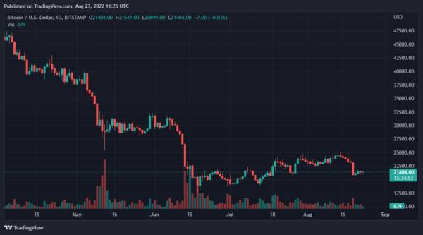 eos柚子币最高价是多少，比特币、币安币、柚子（EOS）和Ape每日价格分析