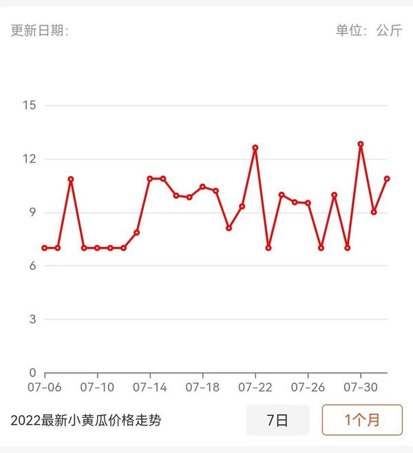 黄瓜水果黄瓜哪个营养价值高？黄瓜的营养、选购技巧及价格走势