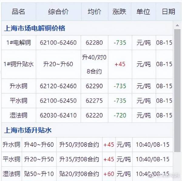 9月1日铝价，8月11日铝锭价格