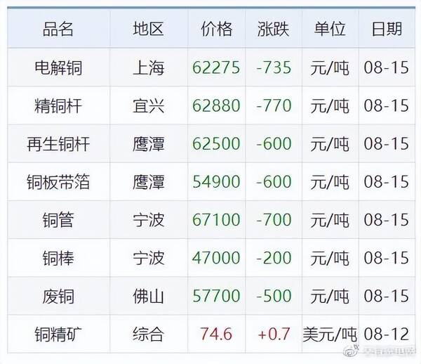 9月1日铝价，8月11日铝锭价格