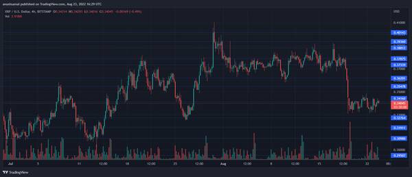 XRP今日价格行情三倍，XRP价格跌至0.34美元，多头会捍卫0.33美元的支撑位吗？