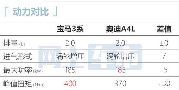 宝马最低价格，宝马3系涨价