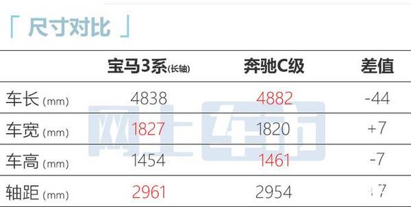 宝马最低价格，宝马3系涨价