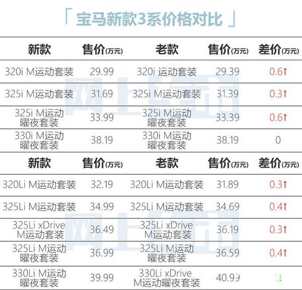 宝马最低价格，宝马3系涨价