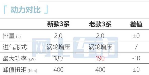 宝马最低价格，宝马3系涨价