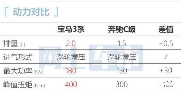 宝马最低价格，宝马3系涨价