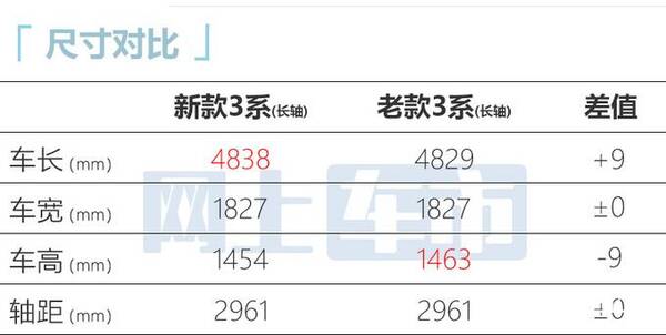 宝马最低价格，宝马3系涨价