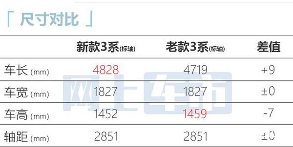 宝马最低价格，宝马3系涨价