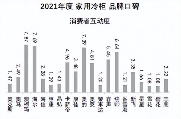 澳柯玛冷柜连续18年销量靠前，2021冷柜口碑报告发布，澳柯玛消费者互动度居首