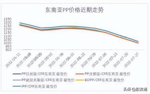 聚丙烯原料价格走势，聚丙烯原料价格行情