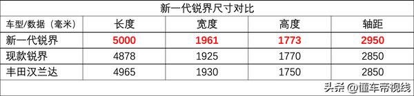 丰田汉兰达车，进口福特锐界尺寸长宽高