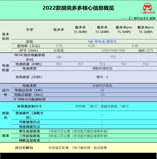 5万左右纯电车，顶配不到5万，一公里仅5分钱，5款纯电小车，哪款最适合年轻人？