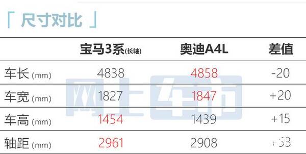 宝马最低价格，宝马3系涨价