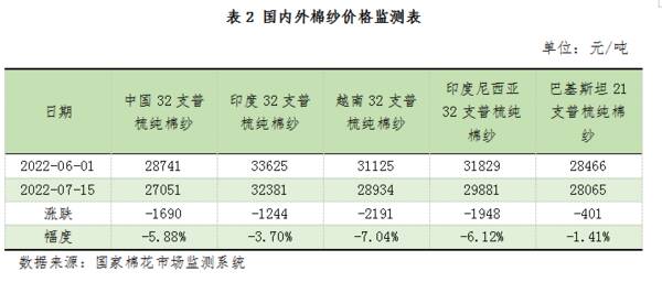 中国棉花协会：纺织需求旺盛国内外棉价大幅上涨，中国棉花市场月报——国内外棉价延续跌势内外棉价差大幅收窄