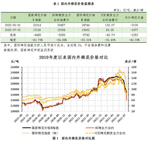 中国棉花协会：纺织需求旺盛国内外棉价大幅上涨，中国棉花市场月报——国内外棉价延续跌势内外棉价差大幅收窄