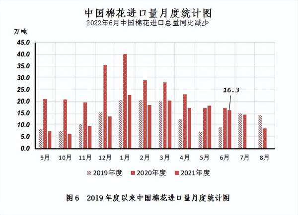 中国棉花协会：纺织需求旺盛国内外棉价大幅上涨，中国棉花市场月报——国内外棉价延续跌势内外棉价差大幅收窄
