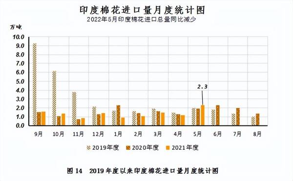 中国棉花协会：纺织需求旺盛国内外棉价大幅上涨，中国棉花市场月报——国内外棉价延续跌势内外棉价差大幅收窄