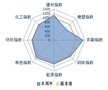生意社大宗商品价格与行情研究,生意社:大宗原材料本周(8.1-8.5)涨跌数据 生意社大宗商品价格与行情研究,生意社:大宗原材料本周(8.1-8.5)涨跌数据