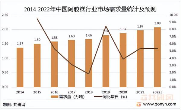 2022年阿胶便宜了吗？2022年中国阿胶市场供需现状及价格走势分析图