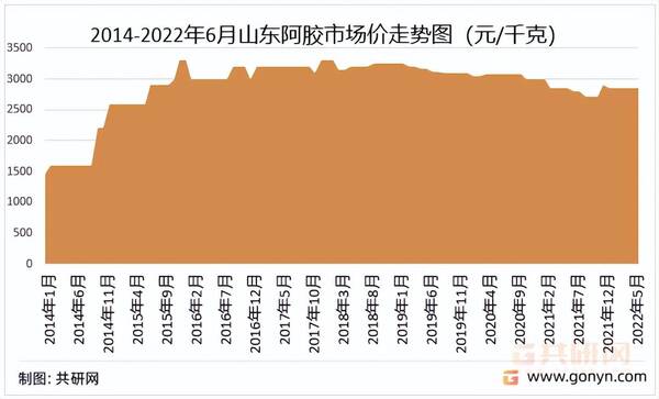 2022年阿胶便宜了吗？2022年中国阿胶市场供需现状及价格走势分析图