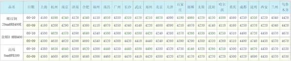 中国钢材市场行情，今日国内主要钢材市场报价普遍下降原因