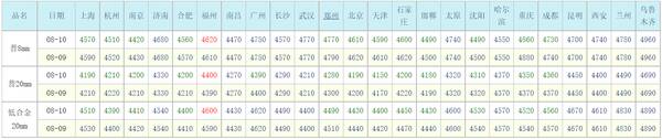 中国钢材市场行情，今日国内主要钢材市场报价普遍下降原因