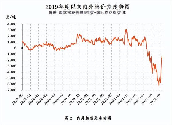 中国棉花协会：纺织需求旺盛国内外棉价大幅上涨，中国棉花市场月报——国内外棉价延续跌势内外棉价差大幅收窄