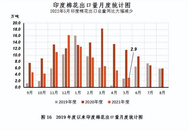 中国棉花协会：纺织需求旺盛国内外棉价大幅上涨，中国棉花市场月报——国内外棉价延续跌势内外棉价差大幅收窄