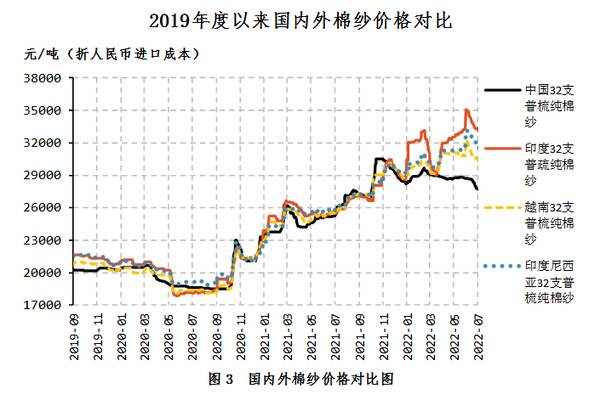 中国棉花协会：纺织需求旺盛国内外棉价大幅上涨，中国棉花市场月报——国内外棉价延续跌势内外棉价差大幅收窄