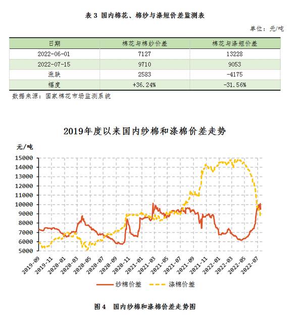 中国棉花协会：纺织需求旺盛国内外棉价大幅上涨，中国棉花市场月报——国内外棉价延续跌势内外棉价差大幅收窄