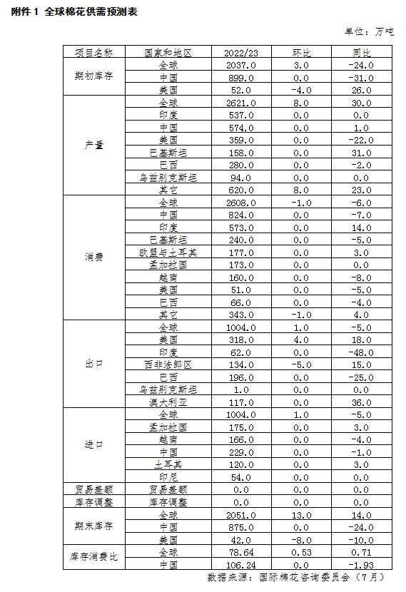 中国棉花协会：纺织需求旺盛国内外棉价大幅上涨，中国棉花市场月报——国内外棉价延续跌势内外棉价差大幅收窄
