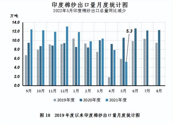 中国棉花协会：纺织需求旺盛国内外棉价大幅上涨，中国棉花市场月报——国内外棉价延续跌势内外棉价差大幅收窄