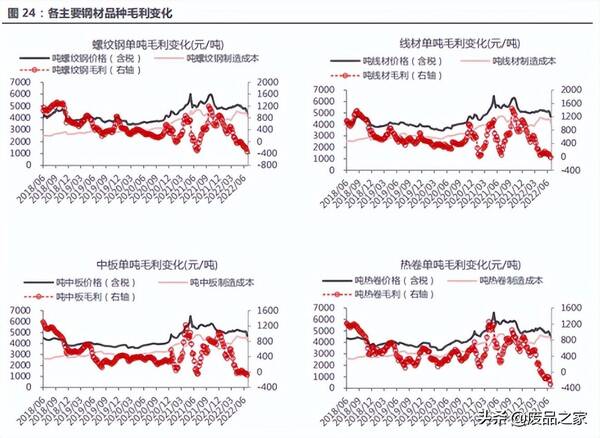 5月钢价最大跌幅，6月结束，钢价回到半年前！今日沙钢大跌500！钢坯跌40，心凉了
