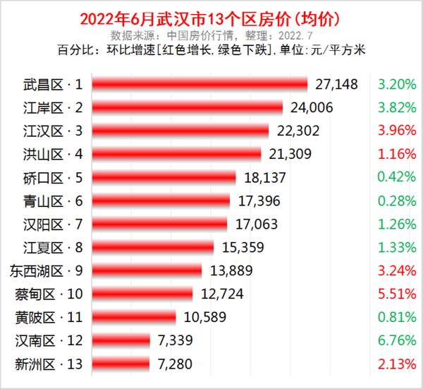 武汉市房价，2022年武汉房价走势最新消息