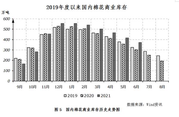 中国棉花协会：纺织需求旺盛国内外棉价大幅上涨，中国棉花市场月报——国内外棉价延续跌势内外棉价差大幅收窄