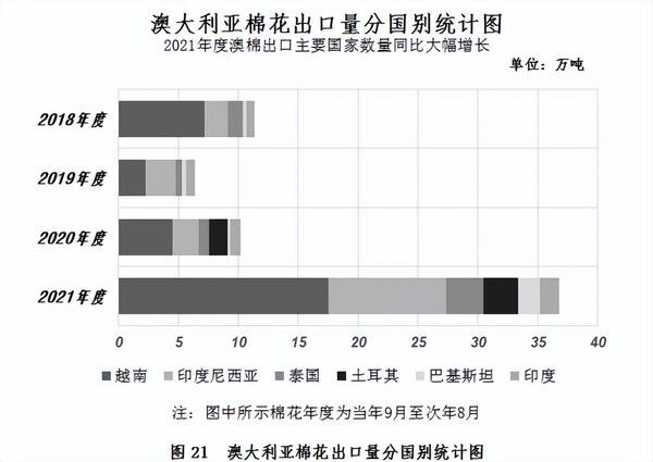 中国棉花协会：纺织需求旺盛国内外棉价大幅上涨，中国棉花市场月报——国内外棉价延续跌势内外棉价差大幅收窄