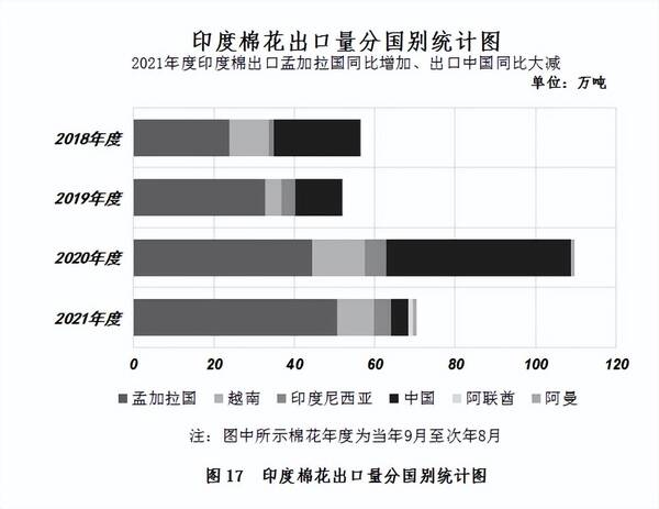 中国棉花协会：纺织需求旺盛国内外棉价大幅上涨，中国棉花市场月报——国内外棉价延续跌势内外棉价差大幅收窄