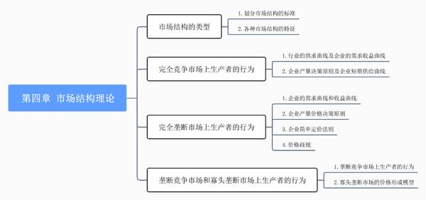 简述有效市场理论，经济基础第四章市场结构理论