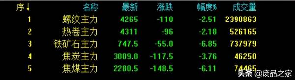 5月钢价最大跌幅，6月结束，钢价回到半年前！今日沙钢大跌500！钢坯跌40，心凉了